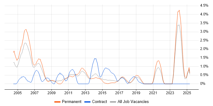 Job vacancy trend for Intranet in Watford