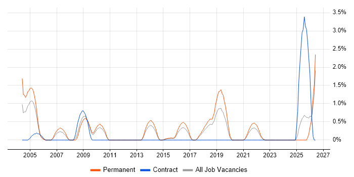 Intrusion Detection job vacancy trend in Watford