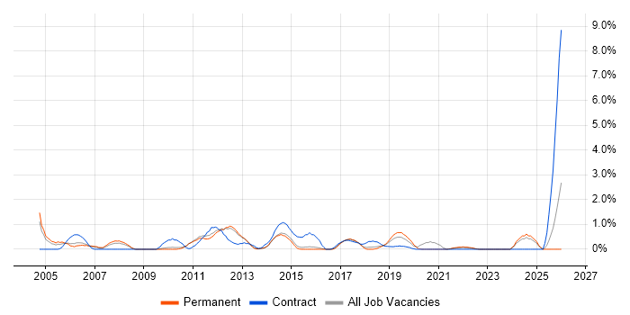 Inventory Management job vacancy trend in Watford