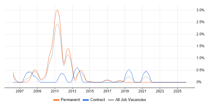 Investment Banking job vacancy trend in Watford