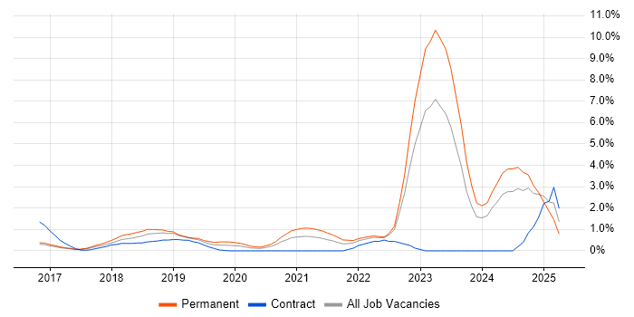 Job vacancy trend for IoT in Watford