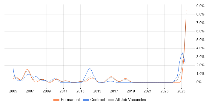 Job vacancy trend for IP Telephony in Watford