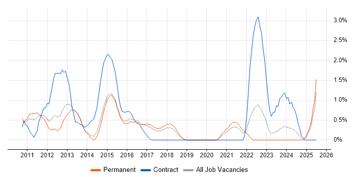 Job vacancy trend for iPad in Watford