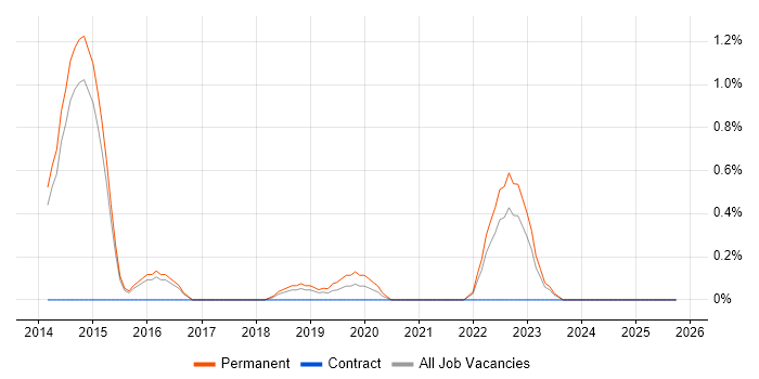 IPv4 job vacancy trend in Watford