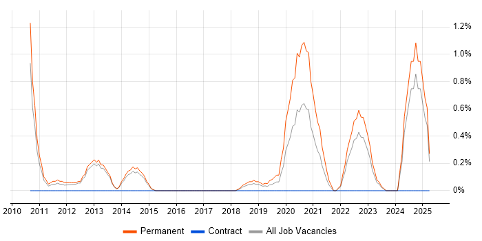 Job vacancy trend for IPv6 in Watford Job vacancy trend for IPv6 in Watford