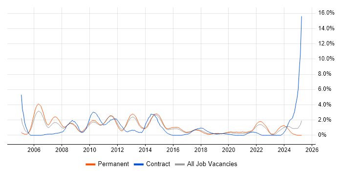 Job vacancy trend for ISEB in Watford Job vacancy trend for ISEB in Watford