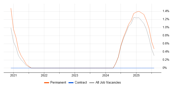 Job vacancy trend for ISO 19650 in Watford