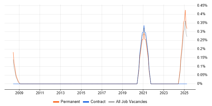 Job vacancy trend for ISO 14001 in Watford