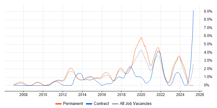 Job vacancy trend for ISO/IEC 27001 in Watford Job vacancy trend for ISO/IEC 27001 in Watford