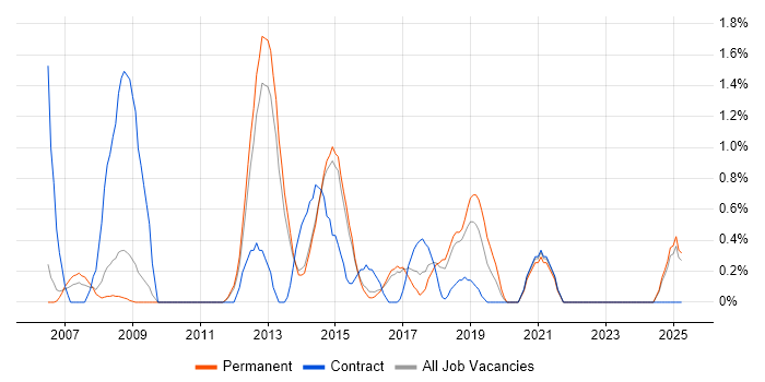 Job vacancy trend for ISO 9001 in Watford