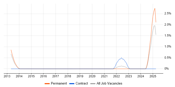 Job vacancy trend for Issue Tracking in Watford