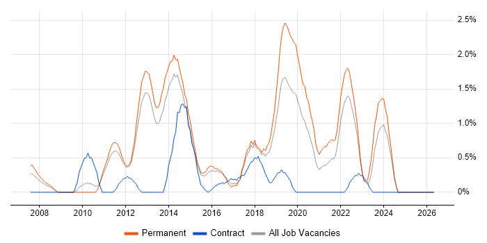 ISTQB job vacancy trend in Watford