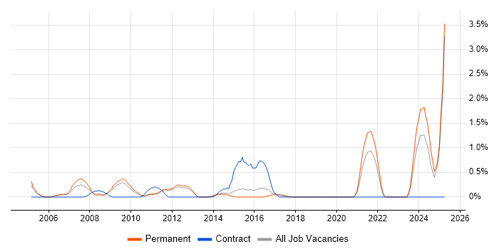 Job vacancy trend for IT Assistant in Watford