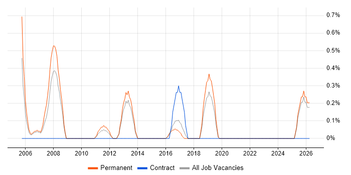 IT Development Manager job vacancy trend in Watford