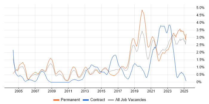 Job vacancy trend for IT Engineer in Watford