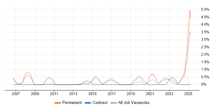 Job vacancy trend for IT Governance in Watford