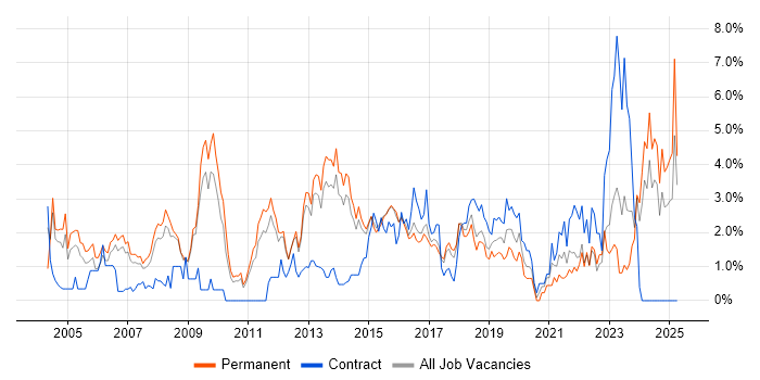 Job vacancy trend for IT Manager in Watford Job vacancy trend for IT Manager in Watford