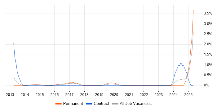 Job vacancy trend for IT Operations Analyst in Watford
