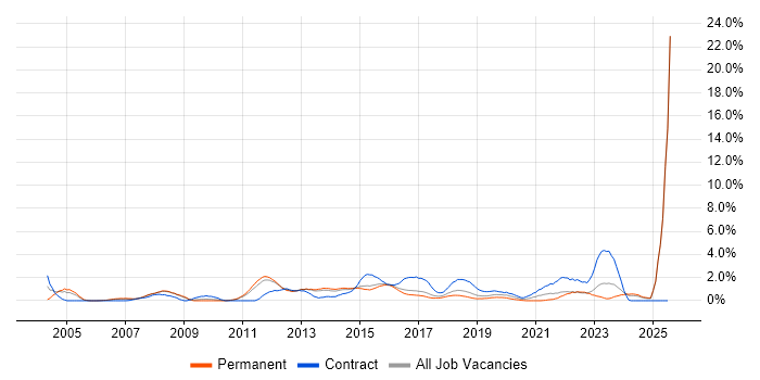 Job vacancy trend for IT Project Manager in Watford
