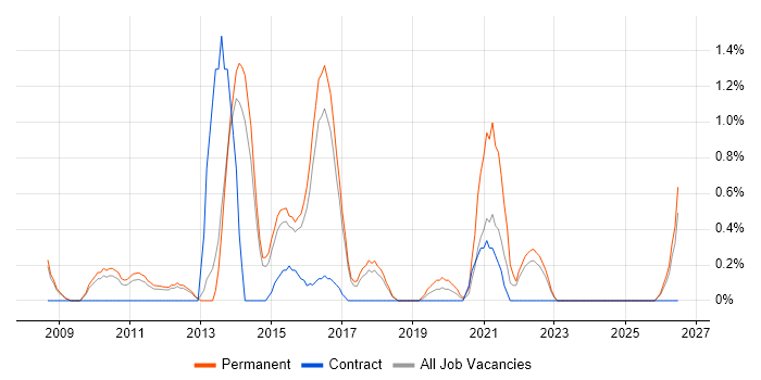 IT Security Analyst job vacancy trend in Watford