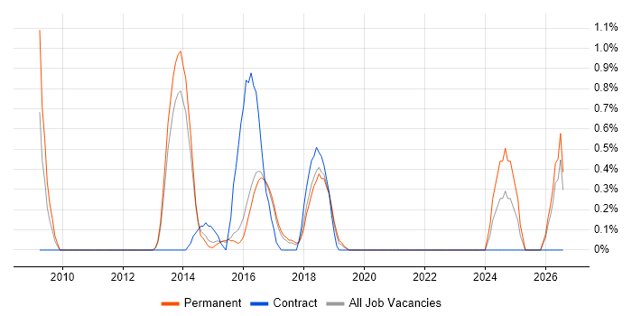 IT Services Delivery Manager job vacancy trend in Watford