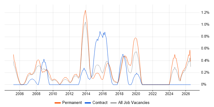 IT Services Manager job vacancy trend in Watford