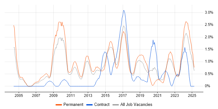 Job vacancy trend for IT Strategy in Watford Job vacancy trend for IT Strategy in Watford