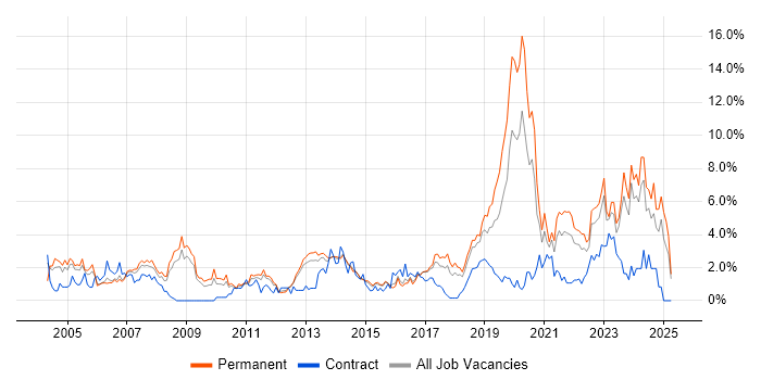 Job vacancy trend for IT Support in Watford Job vacancy trend for IT Support in Watford
