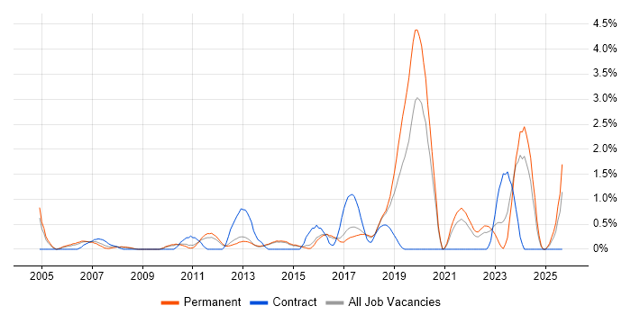IT Technician job vacancy trend in Watford