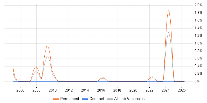 Italian Language job vacancy trend in Watford