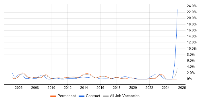 Job vacancy trend for ITIL Certification in Watford Job vacancy trend for ITIL Certification in Watford