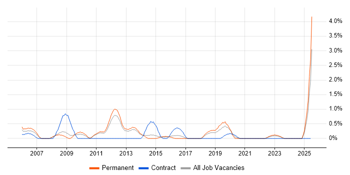 Job vacancy trend for ITIL Foundation Certificate in Watford Job vacancy trend for ITIL Foundation Certificate in Watford