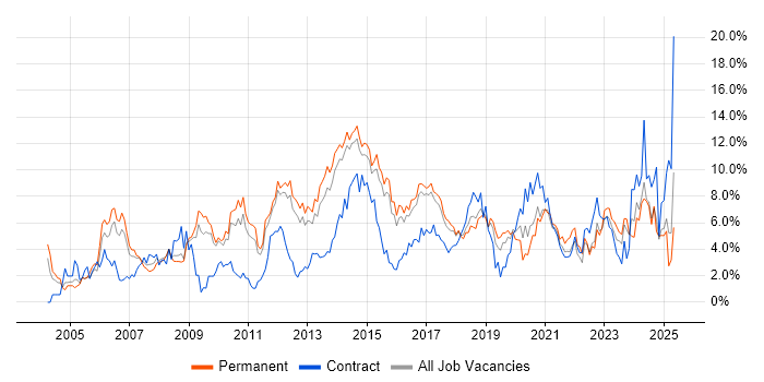 Job vacancy trend for ITIL in Watford Job vacancy trend for ITIL in Watford