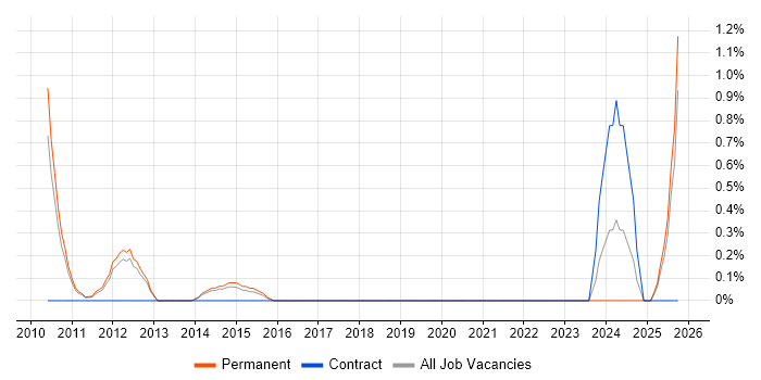 ITSM Consultant job vacancy trend in Watford