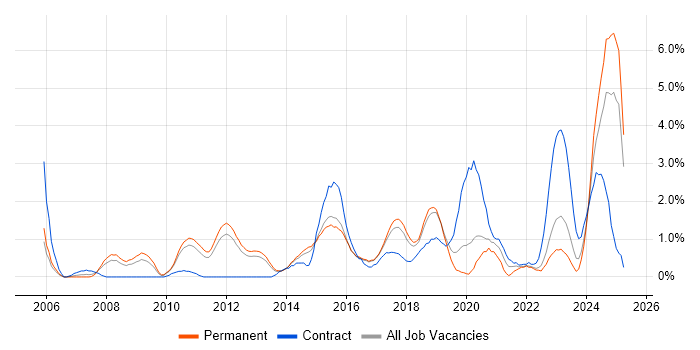 Job vacancy trend for ITSM in Watford Job vacancy trend for ITSM in Watford