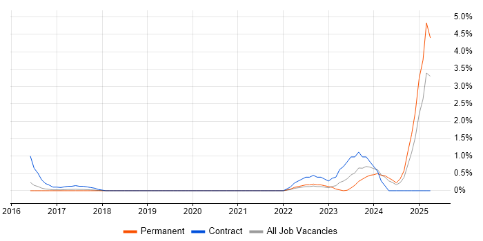 Job vacancy trend for Jamf Pro in Watford