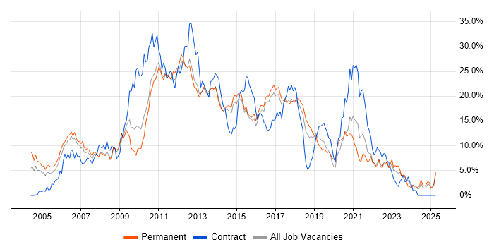 Job vacancy trend for Java in Watford Job vacancy trend for Java in Watford