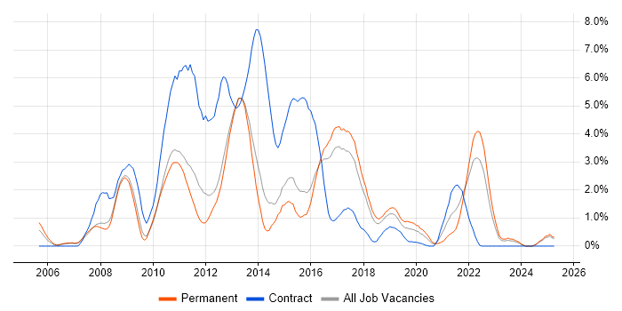 Job vacancy trend for JavaScript Developer in Watford