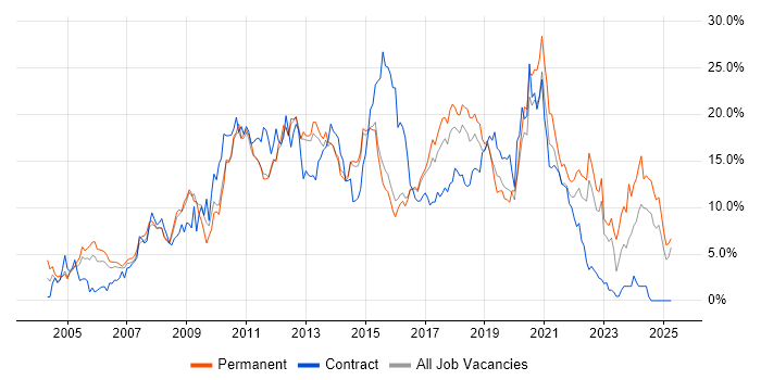 Job vacancy trend for JavaScript in Watford Job vacancy trend for JavaScript in Watford