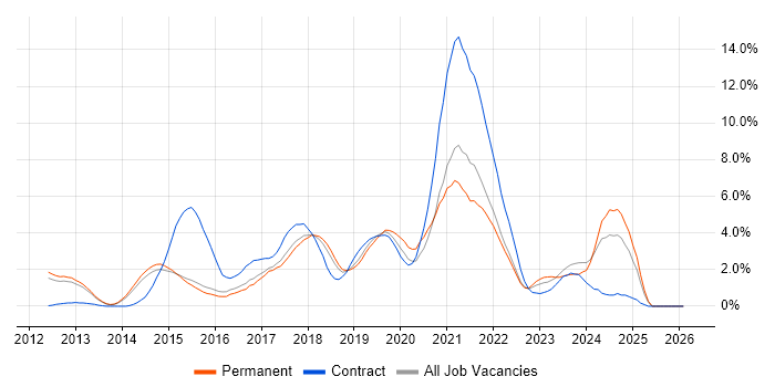 Jenkins job vacancy trend in Watford