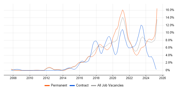 Job vacancy trend for JIRA in Watford Job vacancy trend for JIRA in Watford
