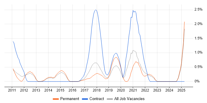 Job vacancy trend for JMeter in Watford
