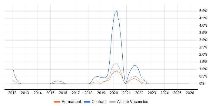 Journey Map job vacancy trend in Watford