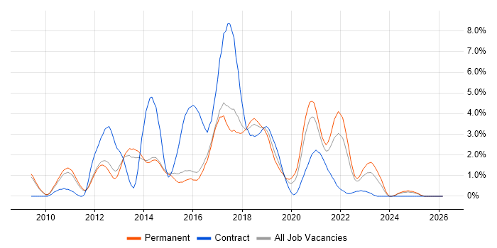 JSON job vacancy trend in Watford