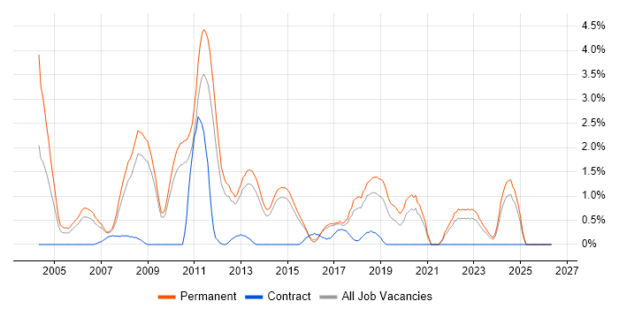 Junior Developer job vacancy trend in Watford