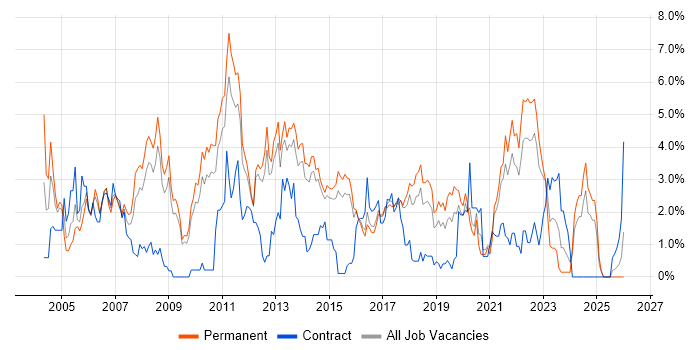 Junior job vacancy trend in Watford