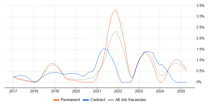 Job vacancy trend for Kafka in Watford Job vacancy trend for Kafka in Watford