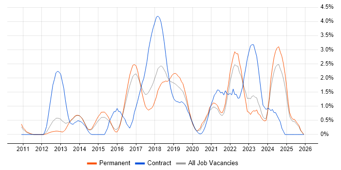 Kanban job vacancy trend in Watford