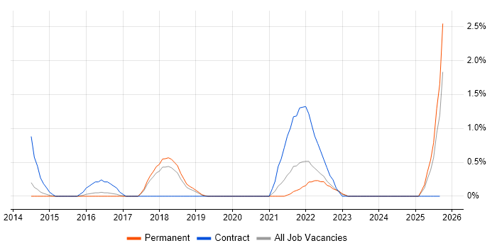 Kerberos job vacancy trend in Watford Kerberos job vacancy trend in Watford