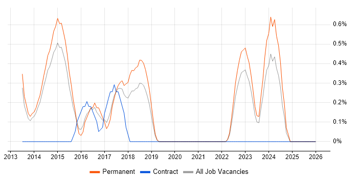 Key Management job vacancy trend in Watford